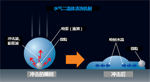 水气二流体清洗（选配规格）