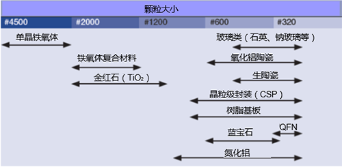 不同颗粒大小的应用实例