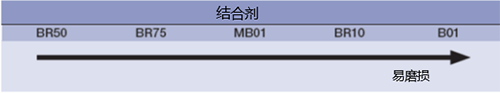 不同结合剂的磨损量比较