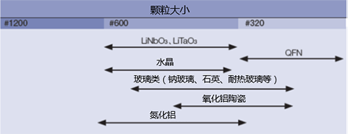 不同颗粒大小的应用实例