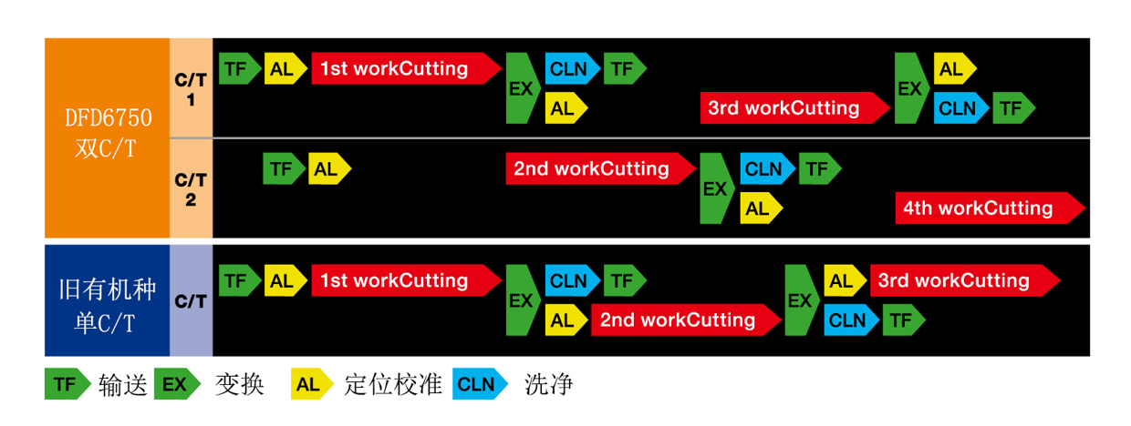 于现有产品的制作流程比较