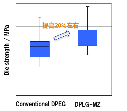 抗弯强度比较（三点式抗弯强度测量法）