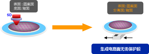 分割时集成电路面无需保护膜