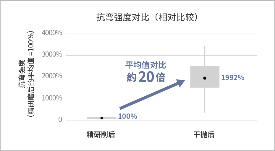 SiCウェーハの抗折強度比較