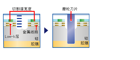 ω激光开槽加工(一次性磨轮刀片切割)