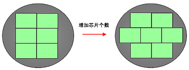 芯片偏移加工