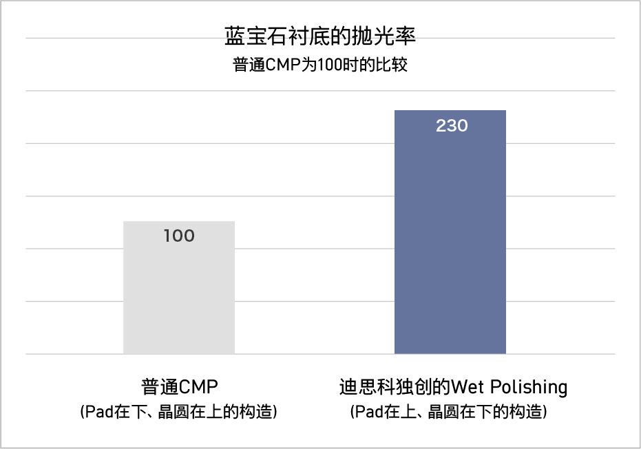 Polishing rate with wet polishing