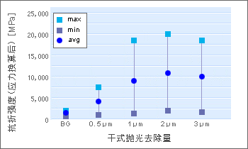 図2. 干式抛光去除量和球压式抗折强度的关系	