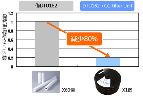 每月過濾器使用金額例