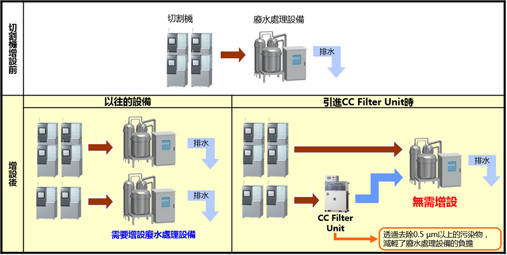 Reduces the load on existing wastewater treatment equipment