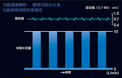 切削水流量大幅波動時的變化示意圖