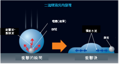 水氣二流體清洗機能（選配規格）