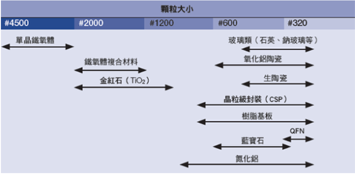 不同顆粒大小的應用實例