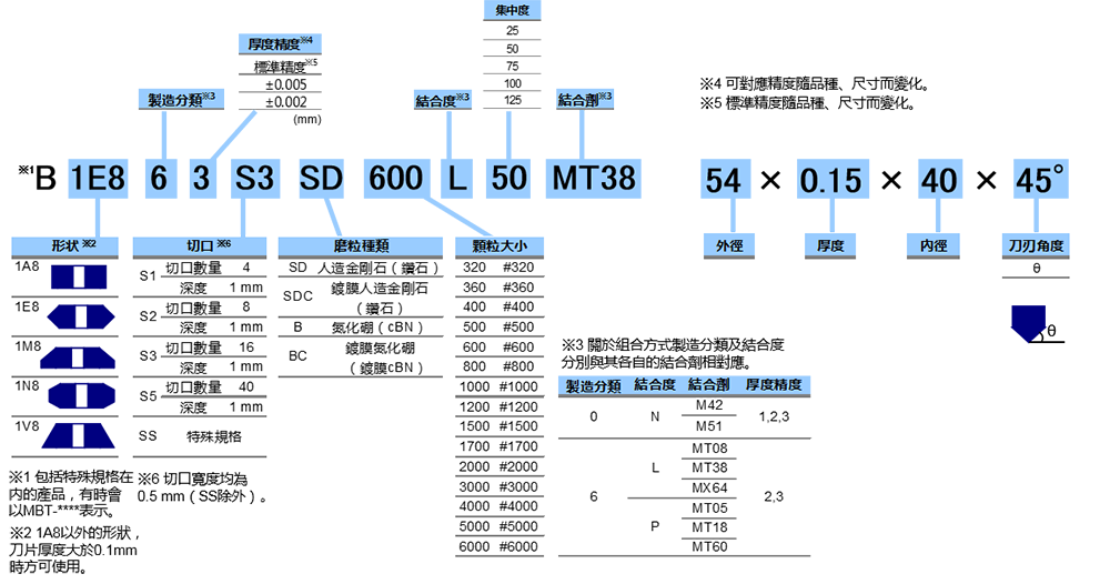 技術規格