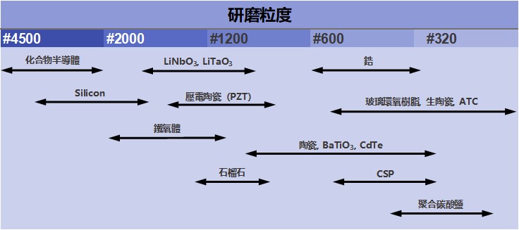 不同研磨粒度的應用實例