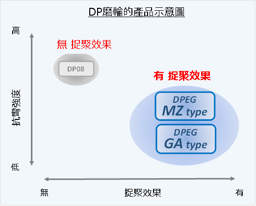 DPホイールの製品イメージ