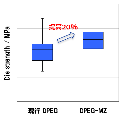 抗折強度比較（三點式抗折強度測量法）