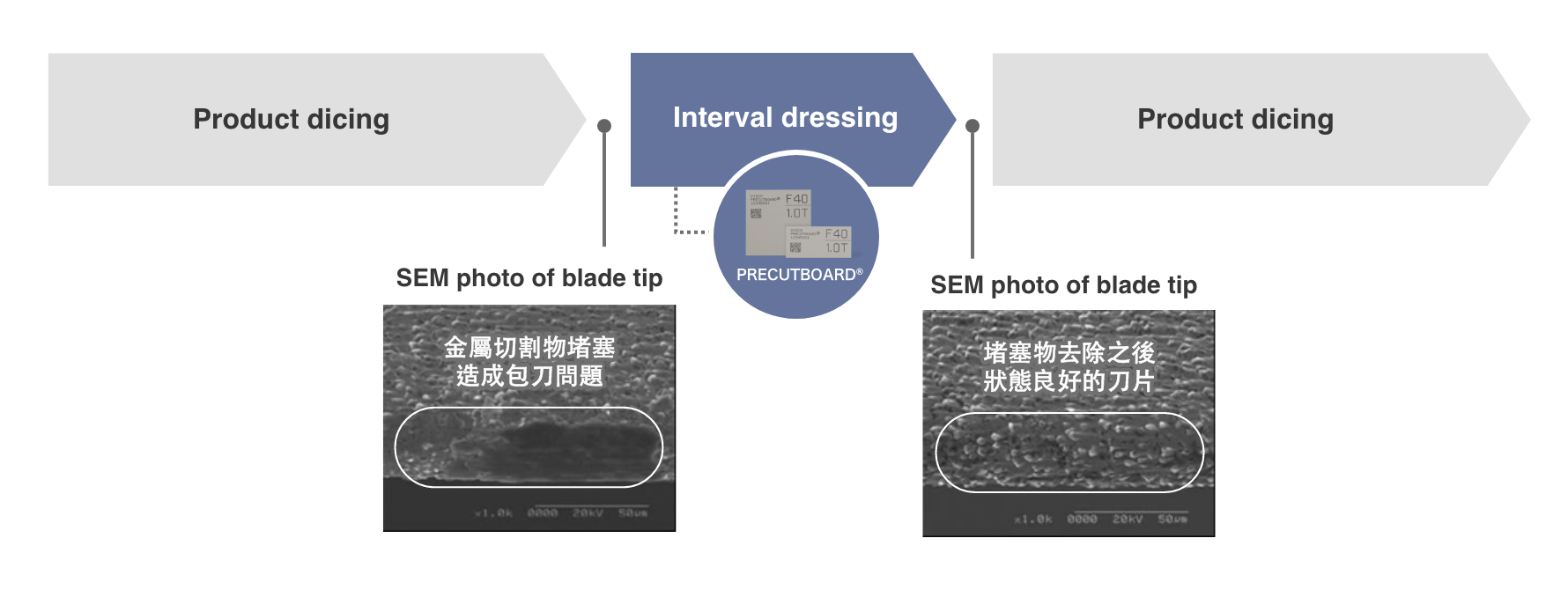 利用切割中再Dressing去除包刀問題(刀片間隙受切割物堵塞)