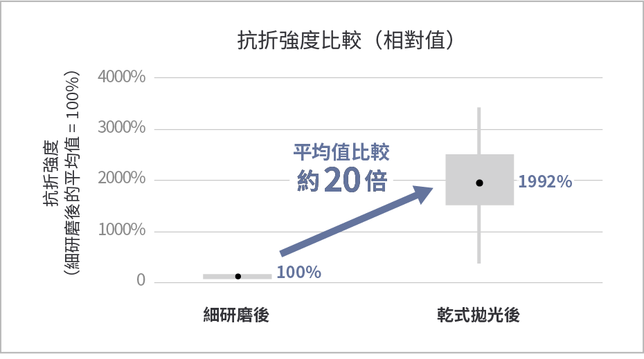 SiC晶圓的抗折強度比較