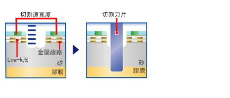 Omega (ω)雷射開槽加工(一次全切穿刀片切割)