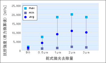 圖2. 乾式拋光去除量和球壓式抗折強度的關係