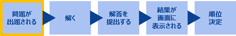 ①問題が出題される