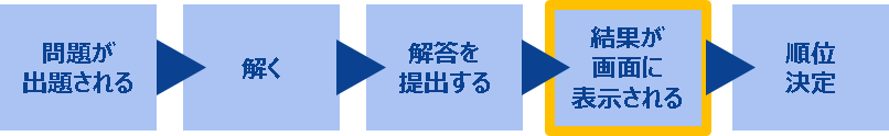 解答を提出する