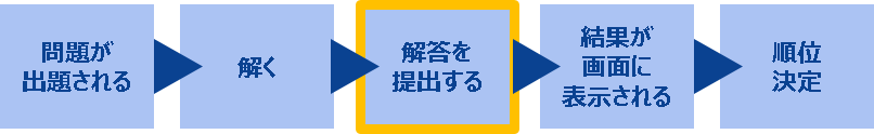 解答を提出する