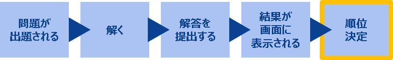 解答を提出する