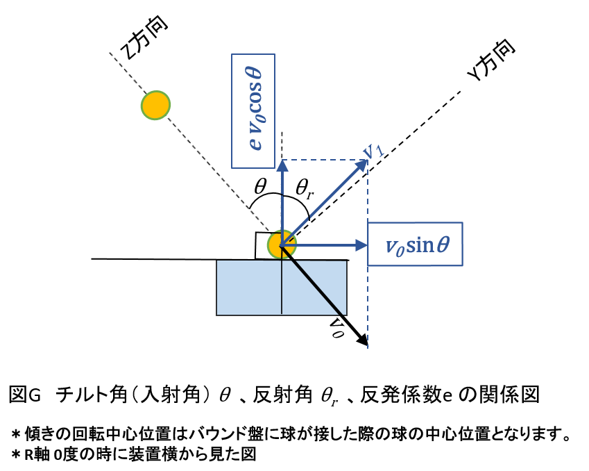 制約
