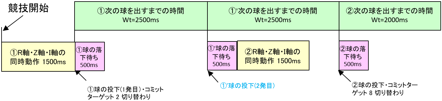 図I　出力補足2