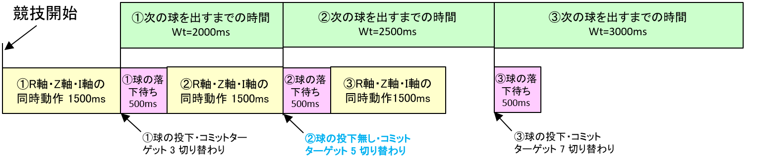 図J　出力補足3