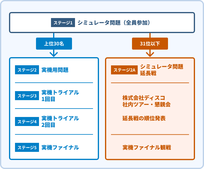 コンテストの流れ
