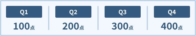 問題の配点