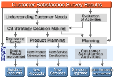 Planning and structuring a survey