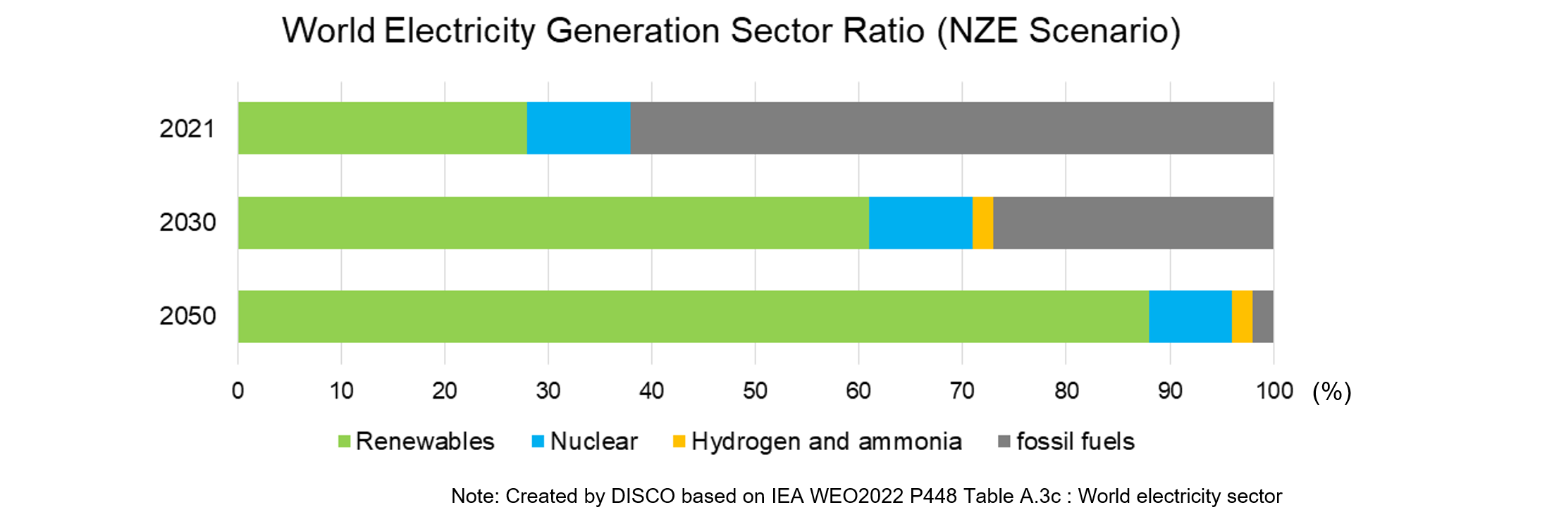 World Electricity Generation Secor Raito（NZE Scenario）