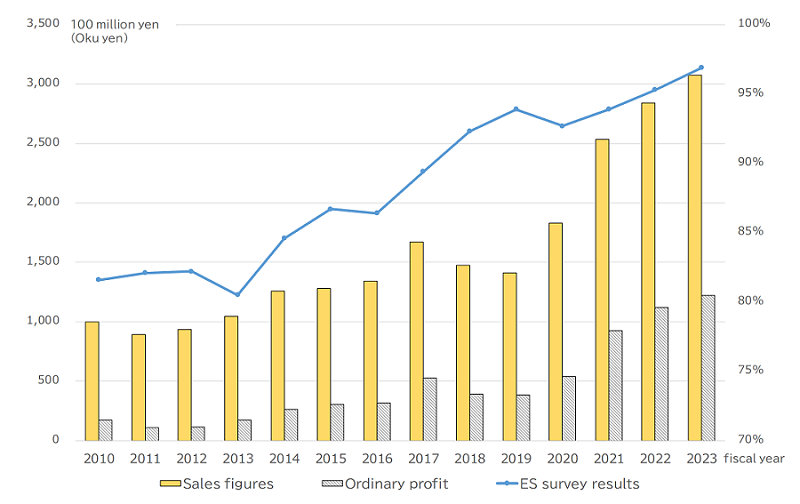 ES survey and consolidated business results