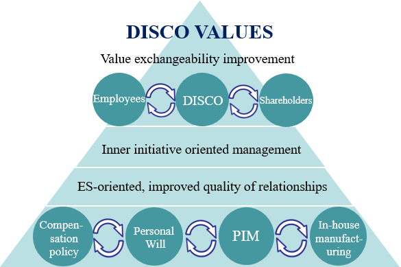 Human capital strategy within DISCO Group