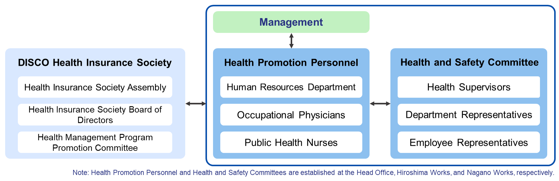 Organizational System to Support Health and Productivity Management