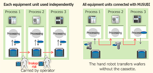 Comparison of transfer systems