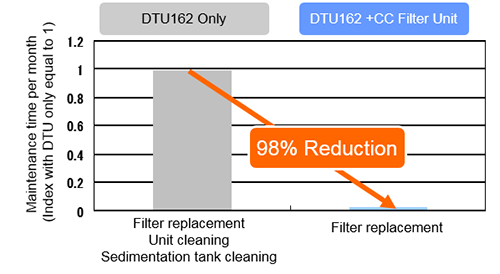 Maintenance time comparison