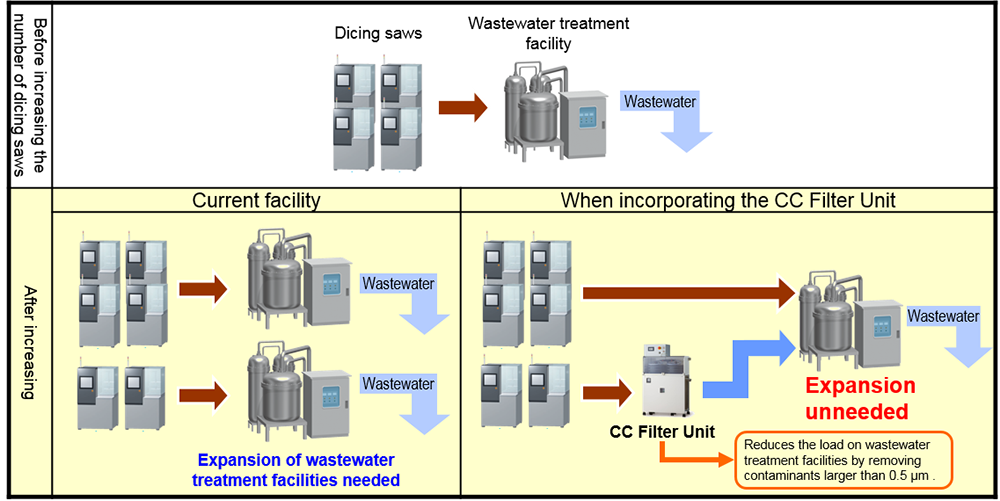 Reduces the load on existing wastewater treatment equipment