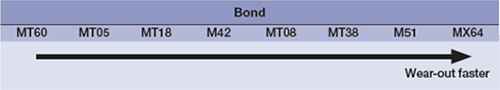 Comparison of cutting efficiency for bond types