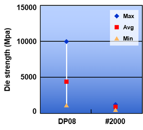 Die Strength (Ball point breakage test)