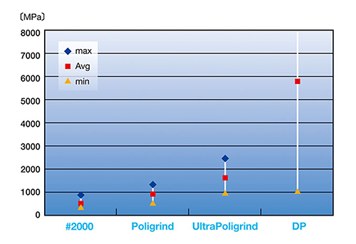 Die strength comparison (Ball bending)