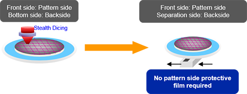 No pattern side protective film required during breaking