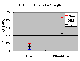 Die Strength Comparison Graph