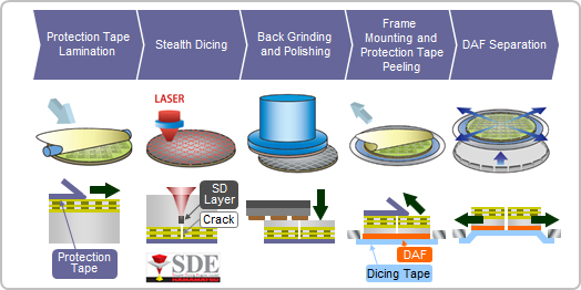 Process Flow