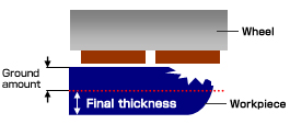 Optimized fine grinding amount