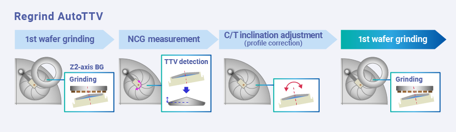 Regrind AutoTTV Process Flow